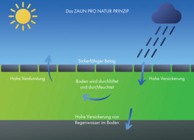 Zaun PRO NATUR Prinzip